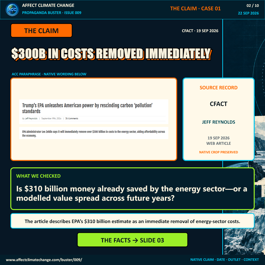 Claim page showing a native CFACT article crop dated September 19, 2026. The article says EPA will immediately remove more than 300 billion dollars in energy-sector costs. ACC asks whether 310 billion dollars is money already saved or a modelled value spread across future years. A bright label points readers to the facts on slide 3.