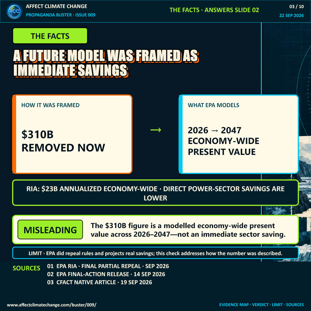 Facts page titled “A future model was framed as immediate savings.” One card shows the claim framing, “310 billion dollars removed now.” A second shows what EPA models: an economy-wide present value across 2026 to 2047. The page notes about 23 billion dollars annualized economy-wide and lower direct power-sector savings. Verdict: misleading. The limit states that EPA did repeal rules and projects real savings; the check addresses how the number was described.