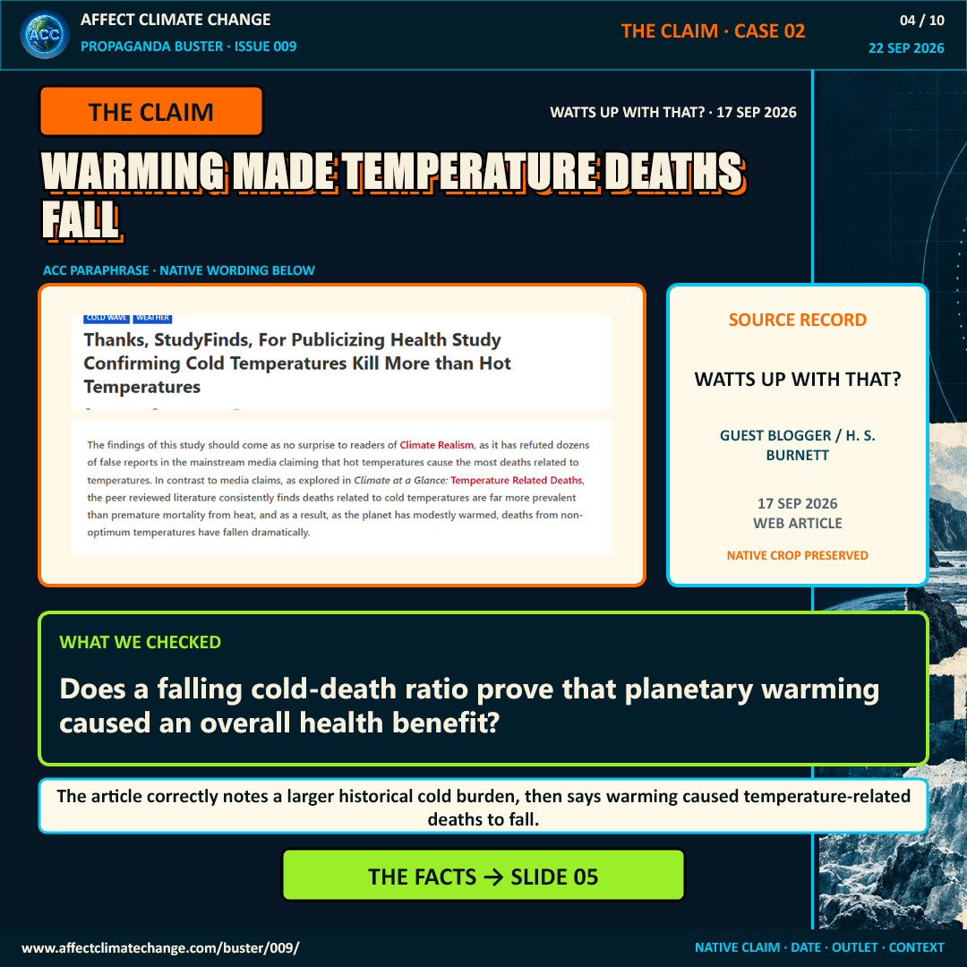 Claim page showing a native Watts Up With That article crop dated September 17, 2026. The excerpt says cold deaths exceed heat deaths and concludes that warming caused non-optimal-temperature deaths to fall. ACC asks whether a falling cold-death ratio proves planetary warming caused an overall health benefit. The facts follow on slide 5.