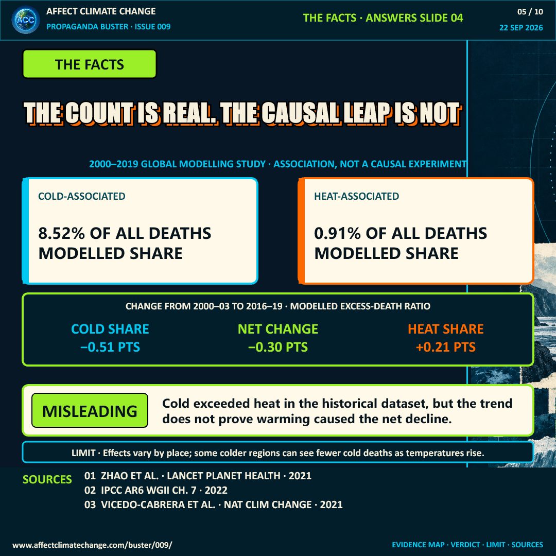 Facts page titled “The count is real. The causal leap is not.” A 2000-to-2019 modelling study estimated that cold was associated with 8.52 percent of all deaths and heat with 0.91 percent. Comparing 2000–03 with 2016–19, the modeled cold-associated share fell 0.51 percentage points, the heat-associated share rose 0.21 points, and the net excess-death ratio changed by minus 0.30 points. Verdict: misleading because the association does not prove warming caused the net decline. The page notes that effects vary by place.