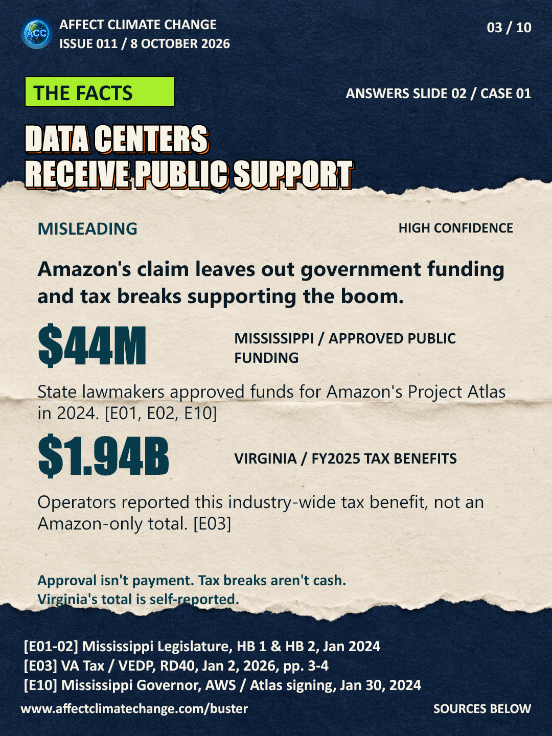 The Facts, answering slide 2. Verdict misleading. Mississippi approved 44 million dollars for Amazon's Project Atlas in 2024. Virginia data-center operators reported 1.94 billion dollars in FY2025 tax benefits, industry-wide, not Amazon alone. Approval is not proof of payment, and tax breaks are not cash grants. Primary sources appear at the bottom.